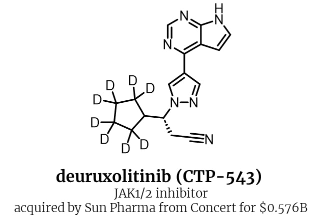 deuruxolitinib (CTP-543) 

JAK1/2 inhibitor

acquired by Sun Pharma from Concert for $0.576B