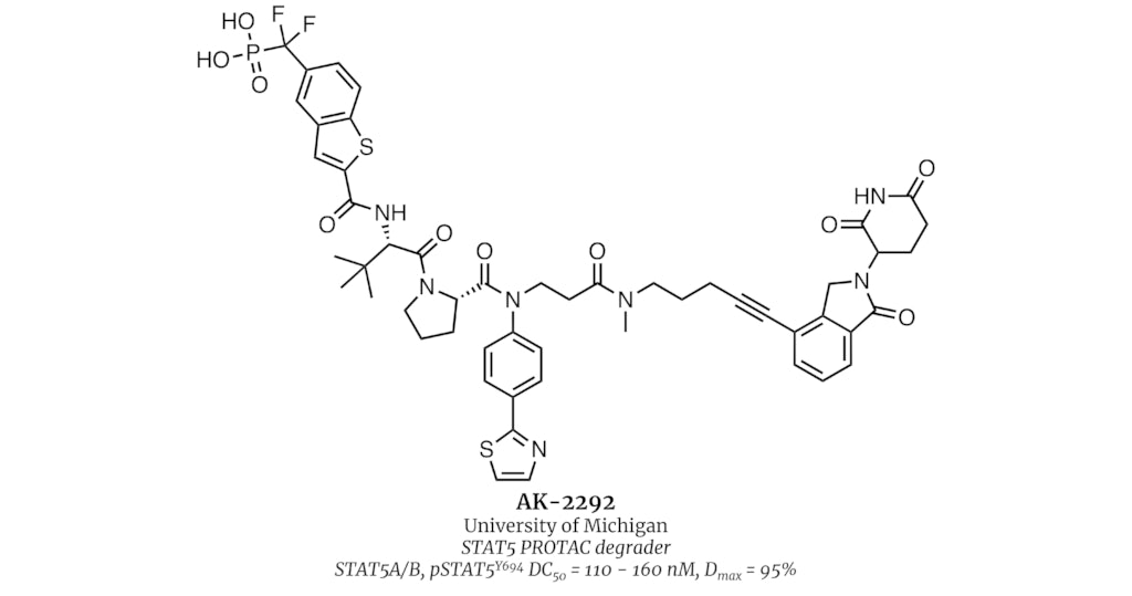 AK-2292
University of Michigan
STAT5 PROTAC degrader
STAT5A/B, pSTAT5Y694 DC50 = 110 - 160 nM, Dmax = 95%