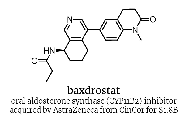 baxdrostat

oral aldosterone synthase (CYP11B2) inhibitor

acquired by AstraZeneca from CinCor for $1.8B