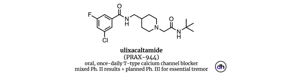 ulixacaltamide
(PRAX-944)
oral, once-daily T-type calcium channel blocker
mixed Ph. II results + planned Ph. III for essential tremor