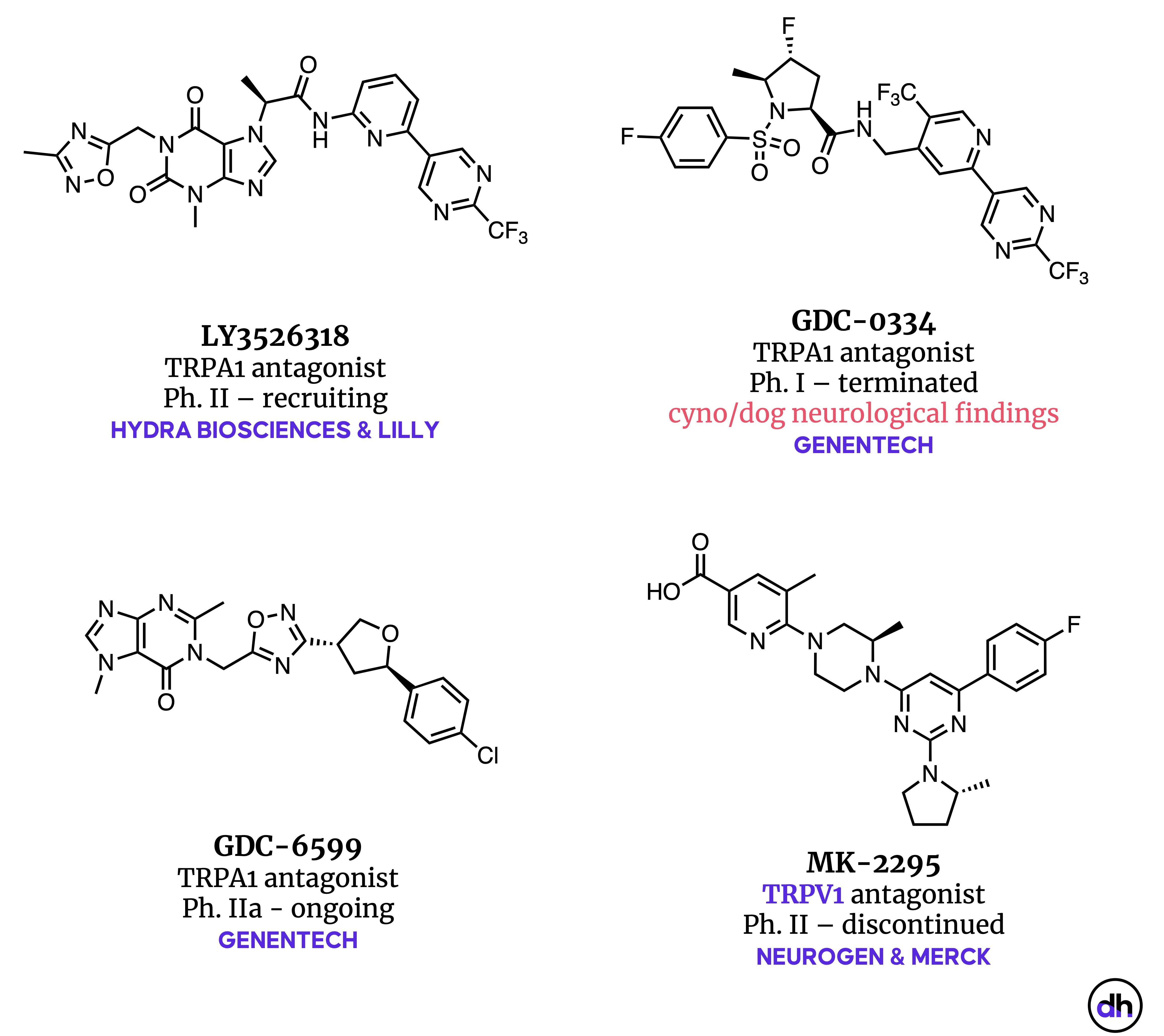 Figure 1. Examples of advanced TRPA1 antagonists