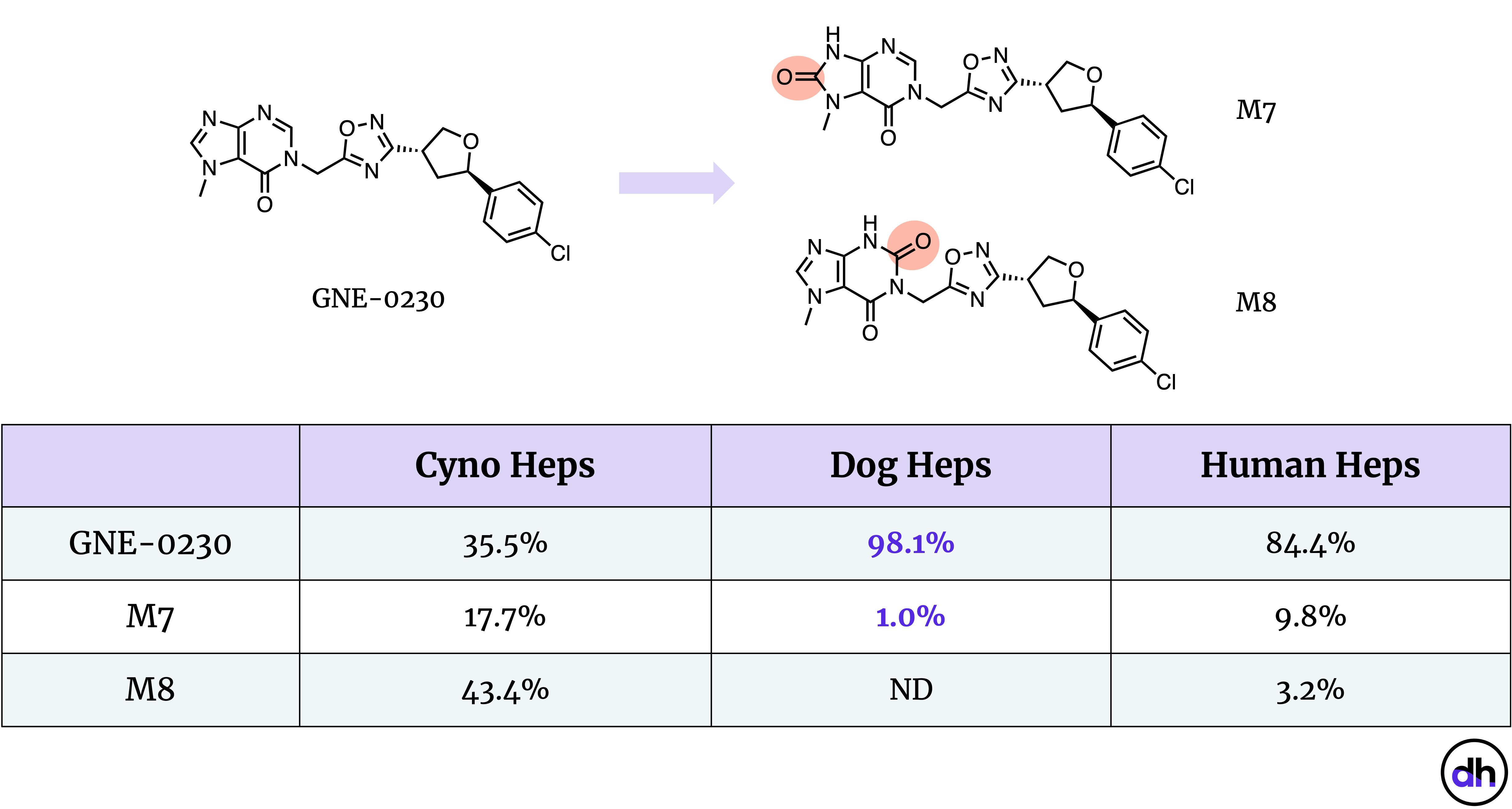 Table 2. % relative the two major metabolites M7 and M8 in different species hepatocytes reveals a conspicuous stability of GNE-0230 in dogs.