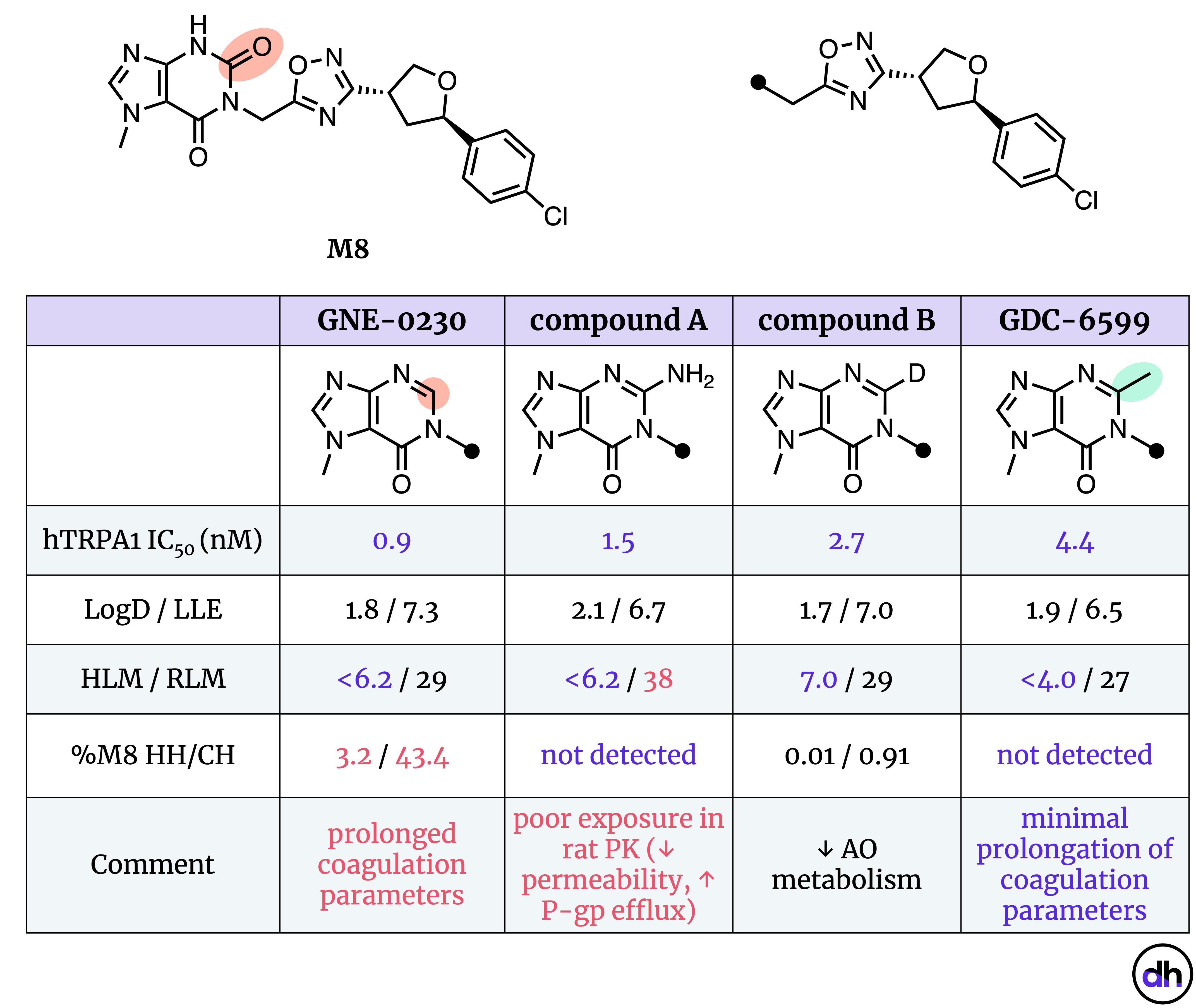 Table 3. Optimization of GNE-0230 into GDC-6599. HH = human hepatocytes, CH = cyno hepatocytes. hTRPA1 was determined via a calcium influx dose−response assay on the CHO cell line.