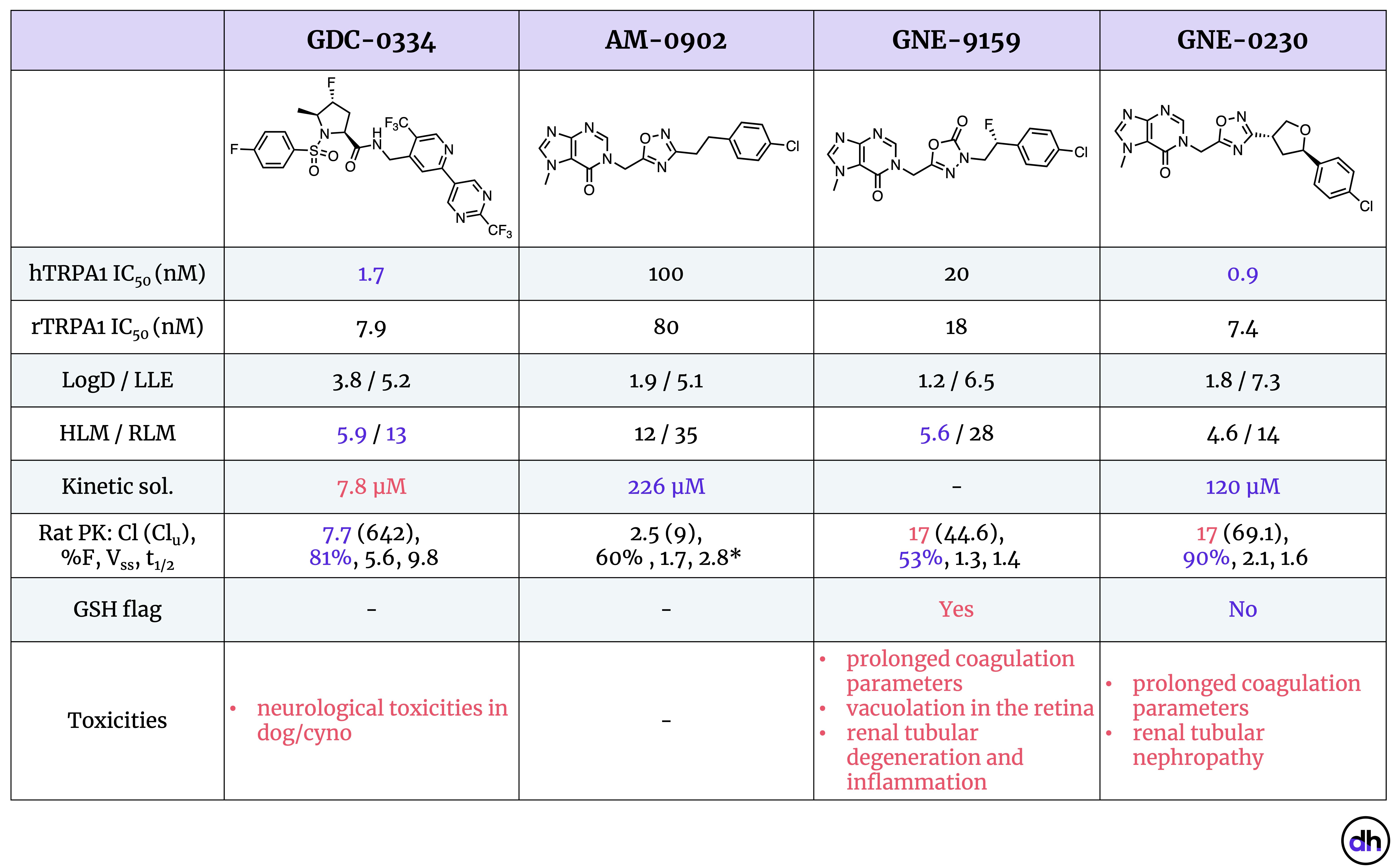 Table1. First-generation candidate GDC-0334 carried a DDI risk and neurological toxicities in higher species. GNE-0230 is significantly more potent than its starting point, but shows an unusual anti-coagulation side effect. - = not reported. * PK data for AM-0902