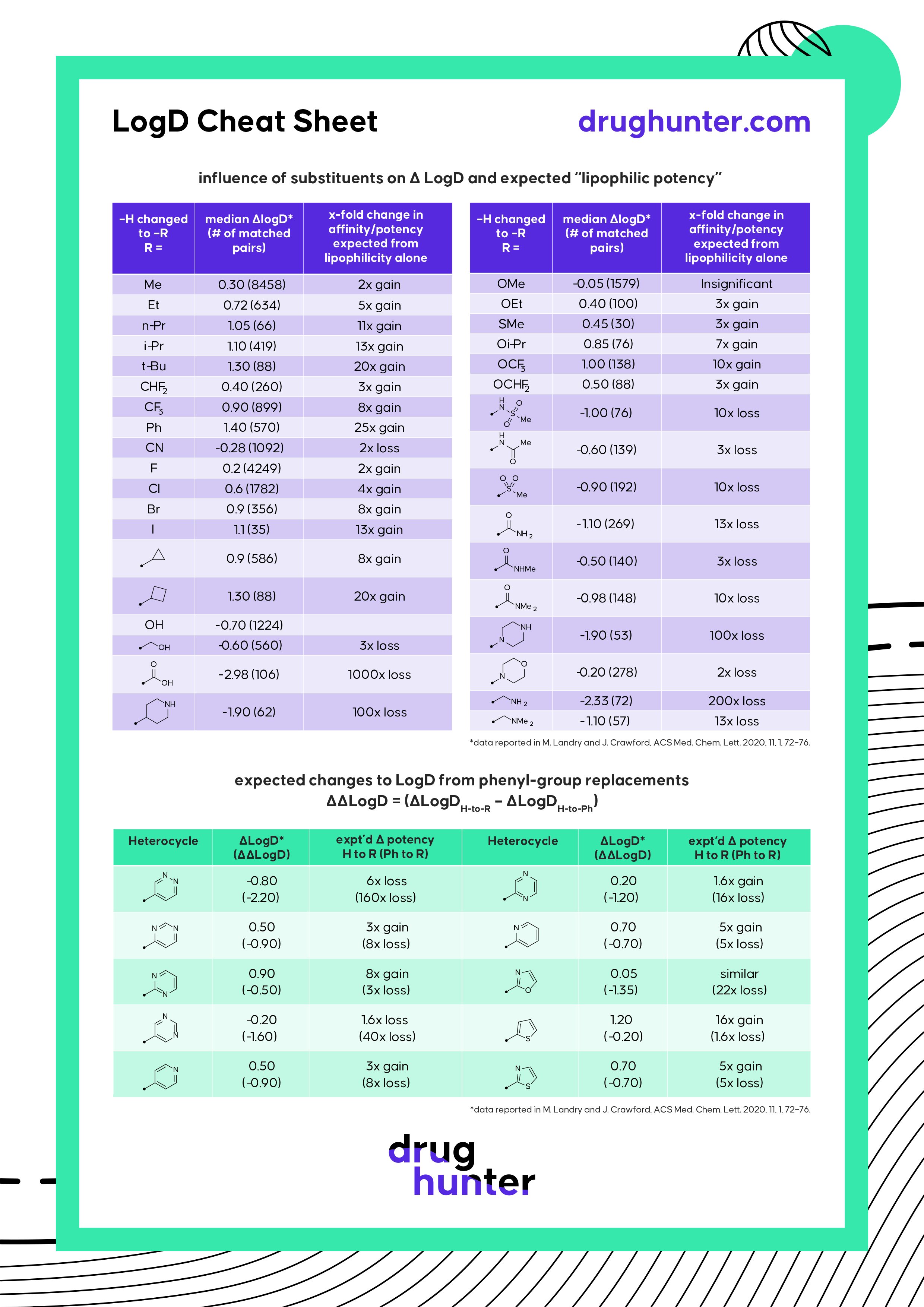 Why LogD Matters / ΔLogD Cheat Sheet