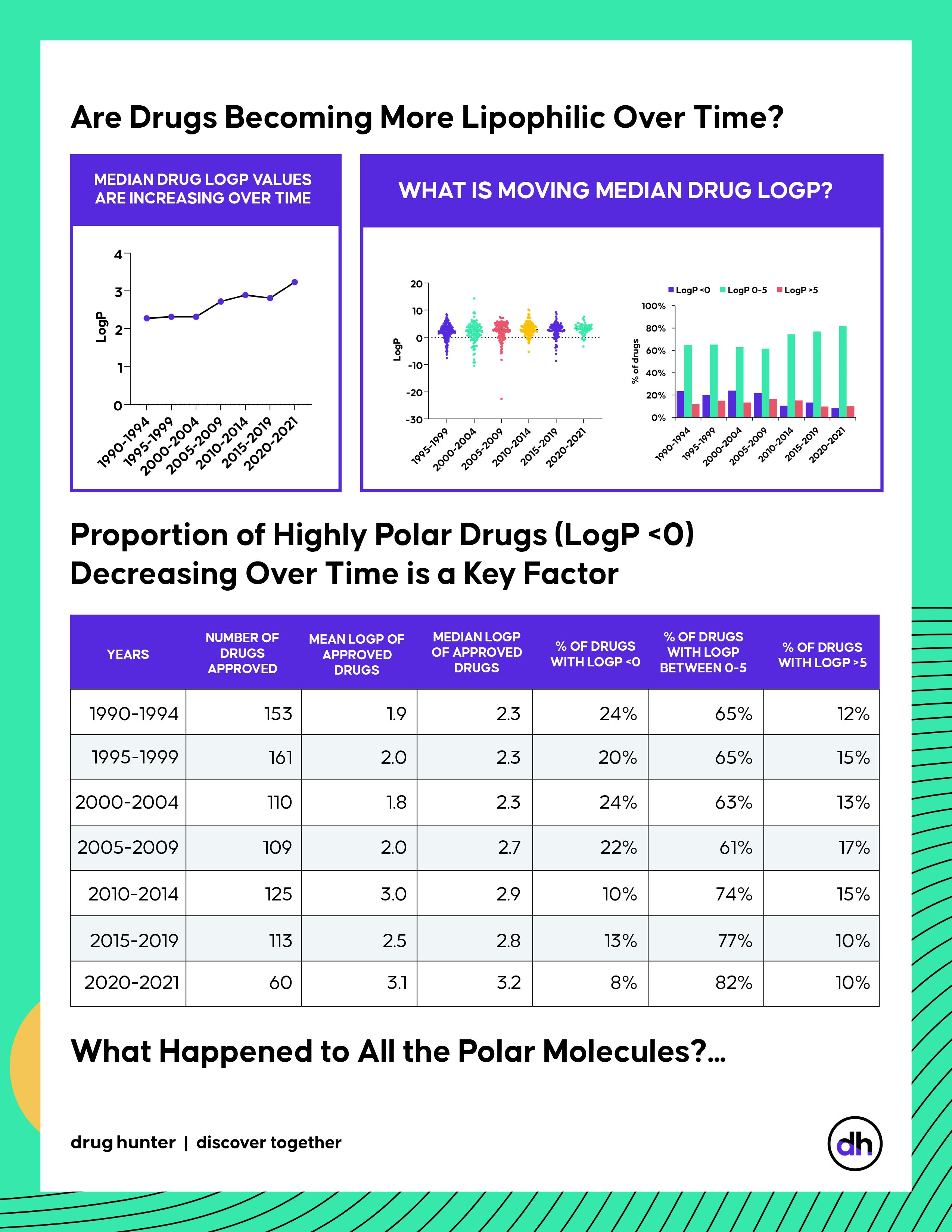 Are Drugs More Lipophilic Over Time?