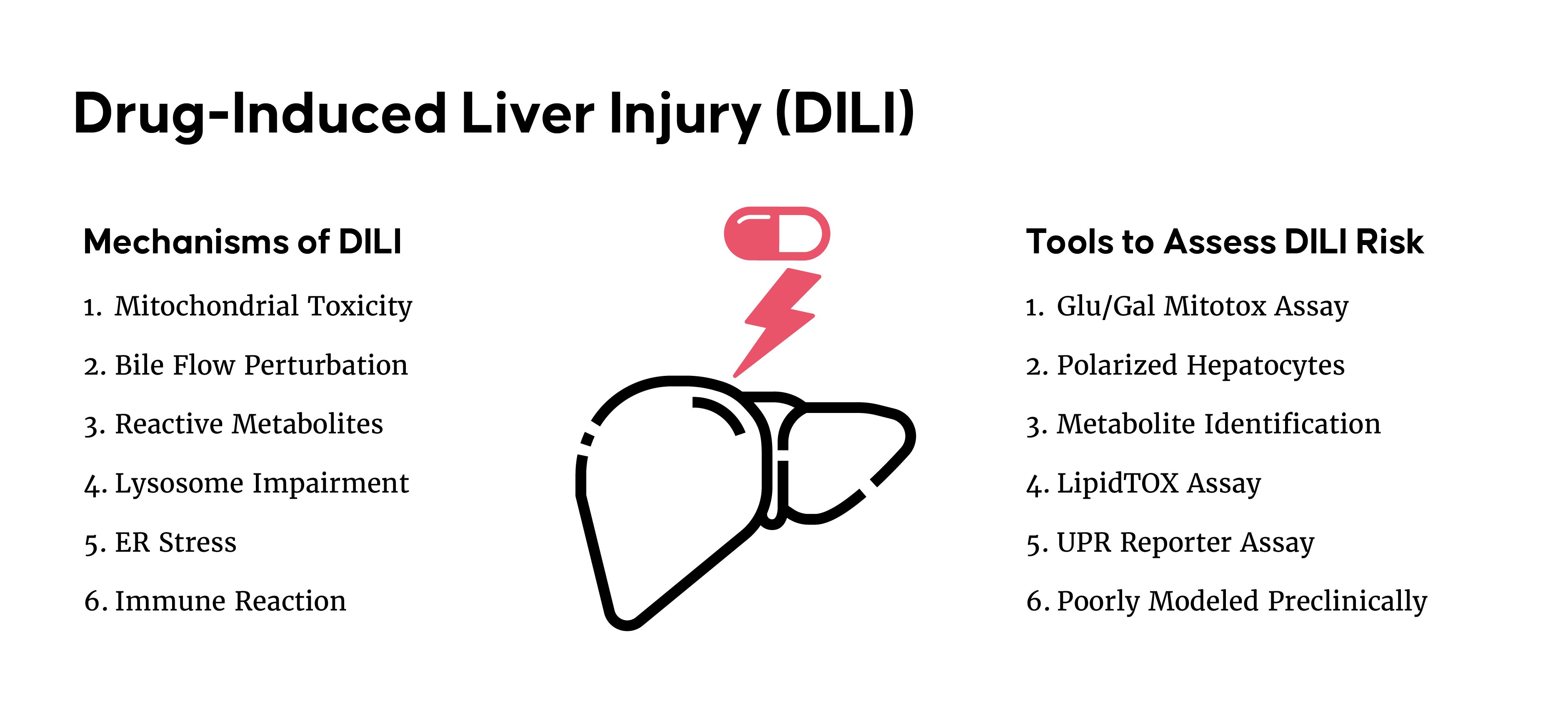 Liver Injury Risk Managing Liver Injury (DILI) Risk