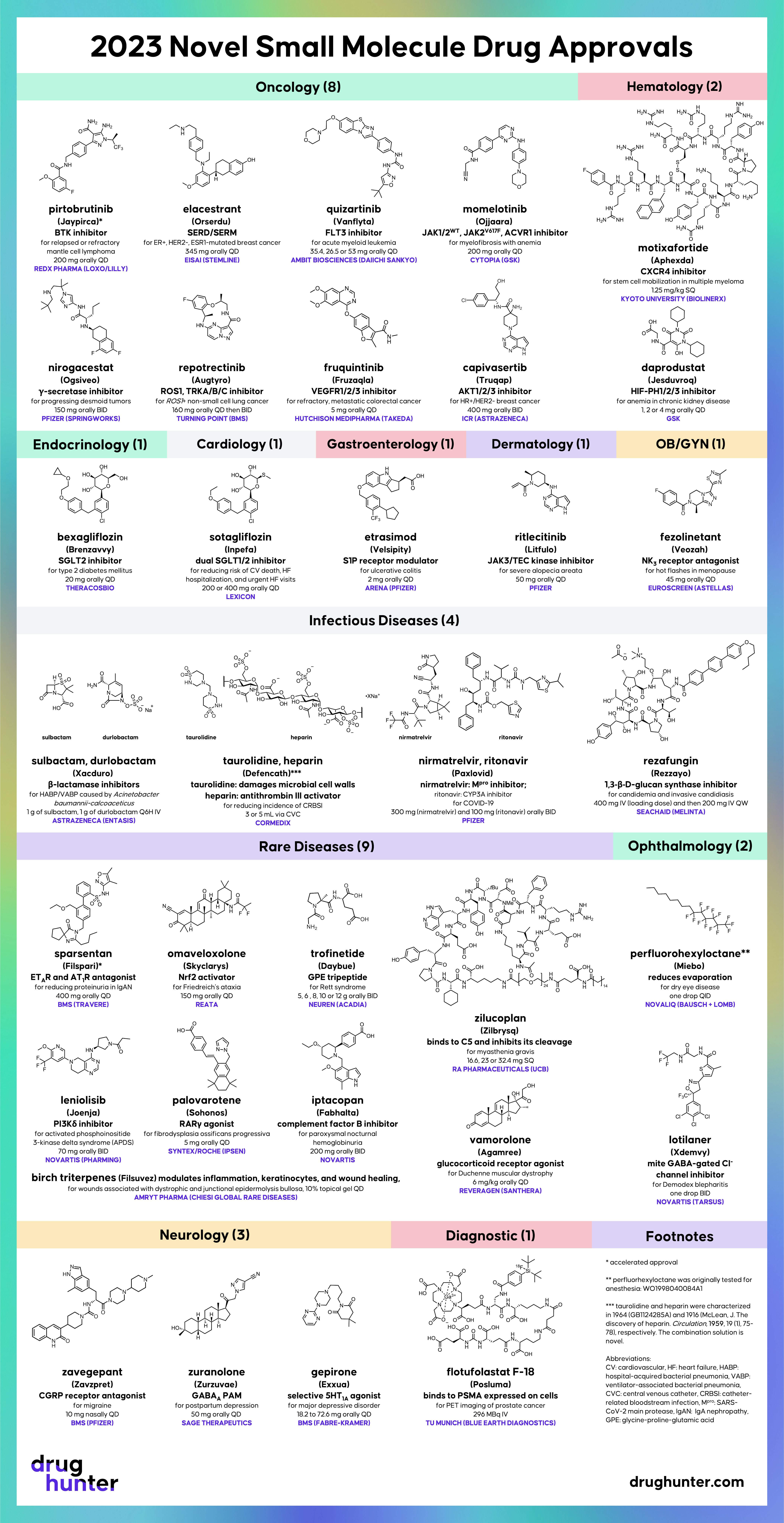 2023 Novel Small Molecule Drug Approvals