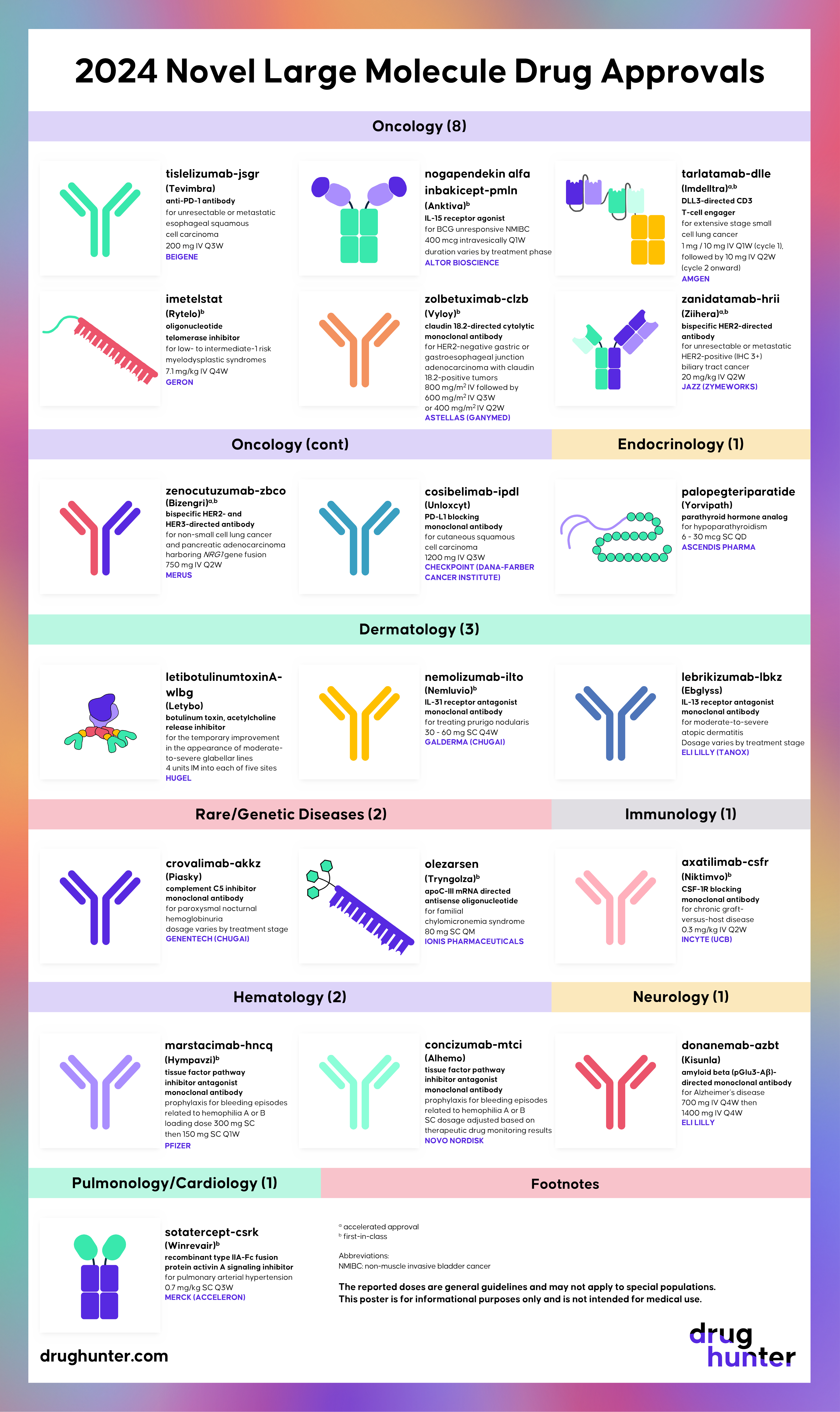 2024 Novel Large Molecule FDA Drug Approvals