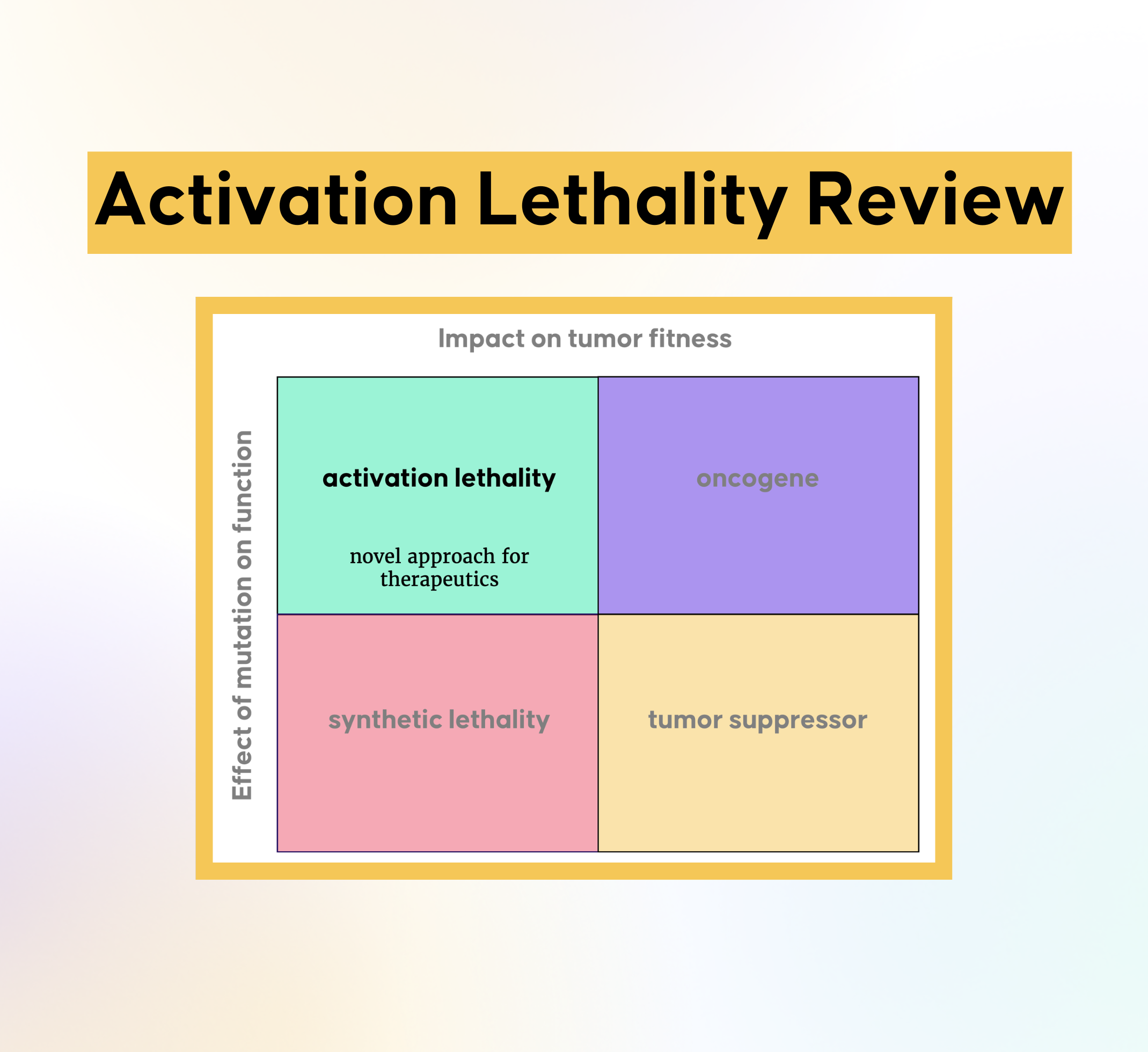 Hyperactivation Oncogenic Hyperactivation Lethality: Moving from Concept to Clinic