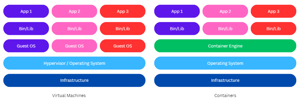 Graphic Displaying Virtual Machine vs Container Structure
