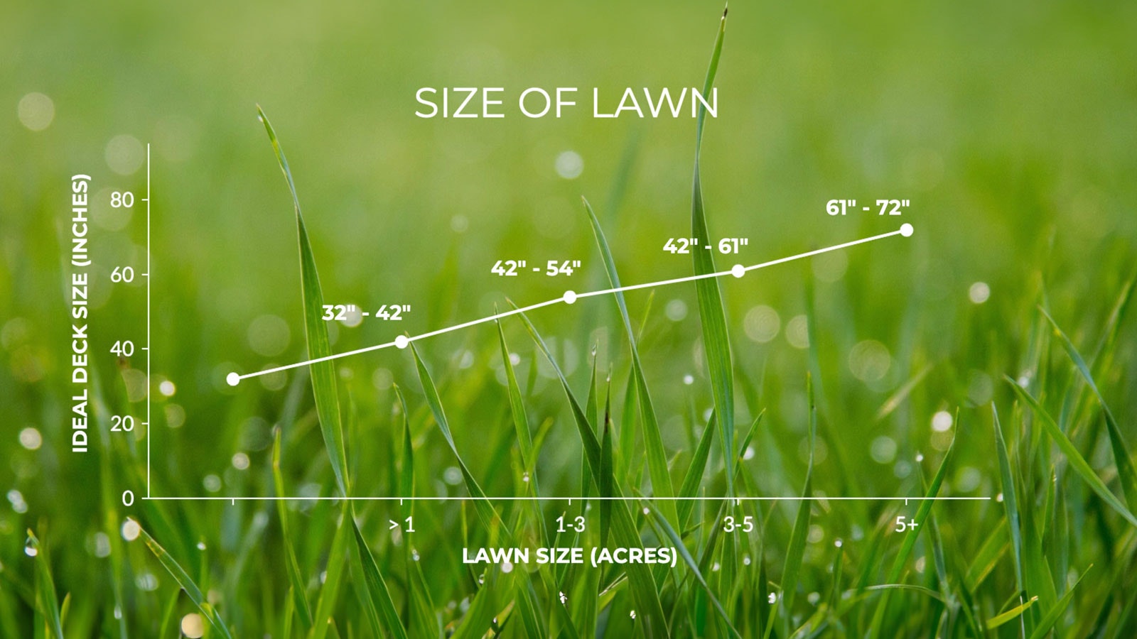 the best zero-turn mower deck size for each lawn size