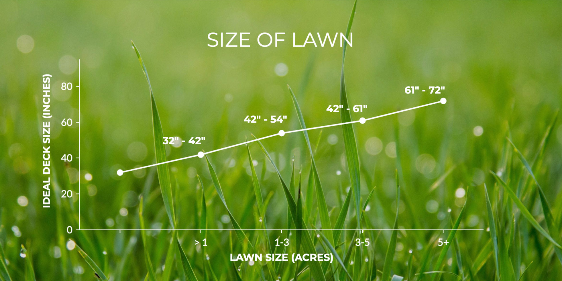 Size of zero-turn mower deck for lawn size