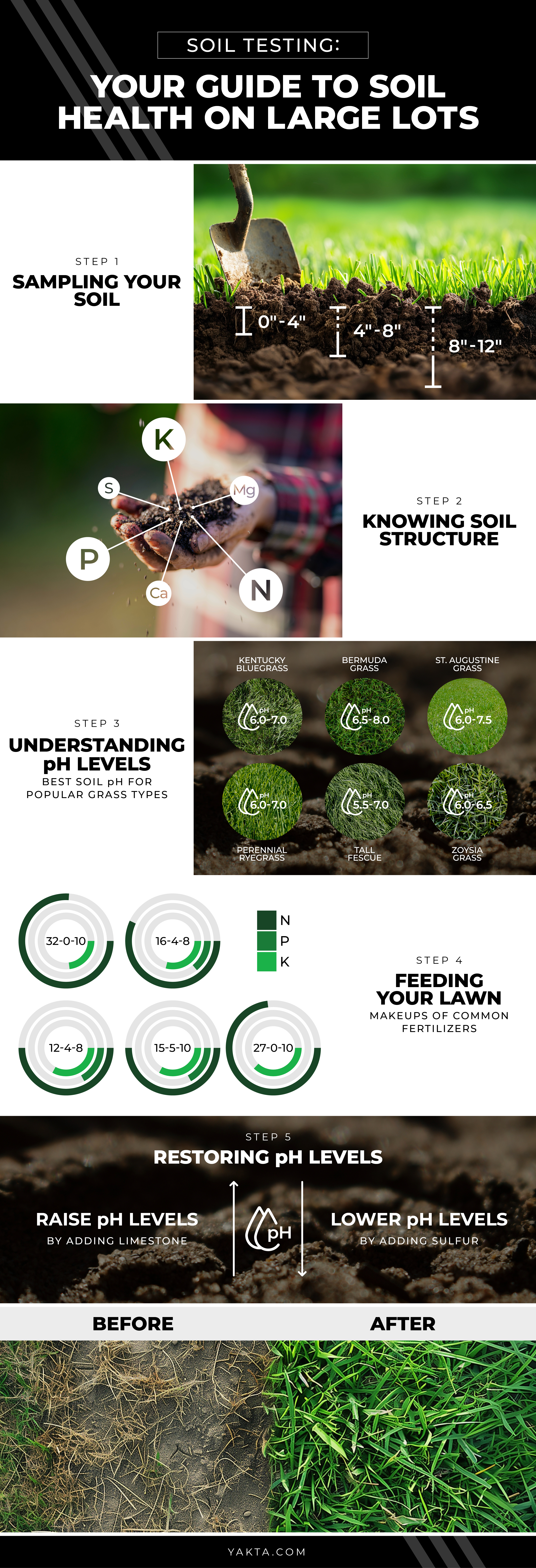 soil testing, fertilizer, and your guide to soil health on large lots