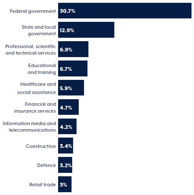The top 10 reporting sectors, ASD Cyber Threat Report 2022-2023