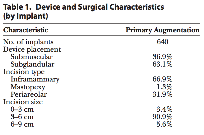 table breast implant data