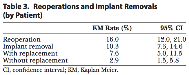 table breast implant data