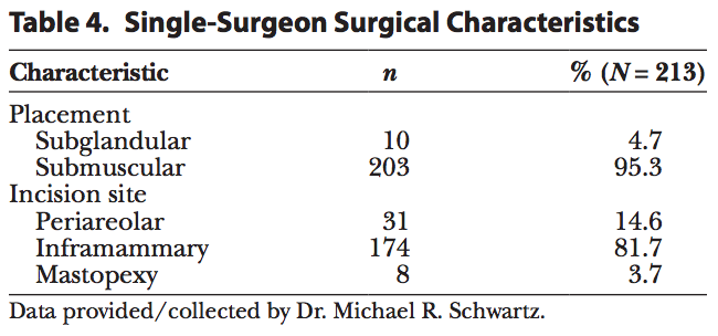 table breast implant data