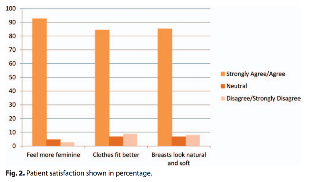 Graph with breast implant data