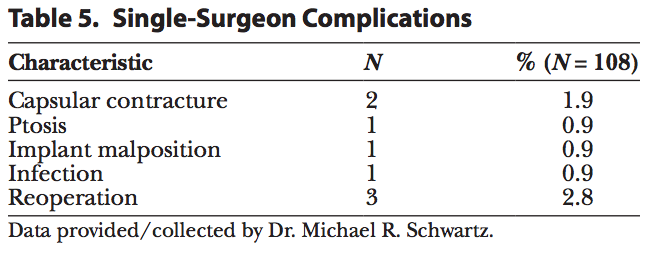 table breast implant data