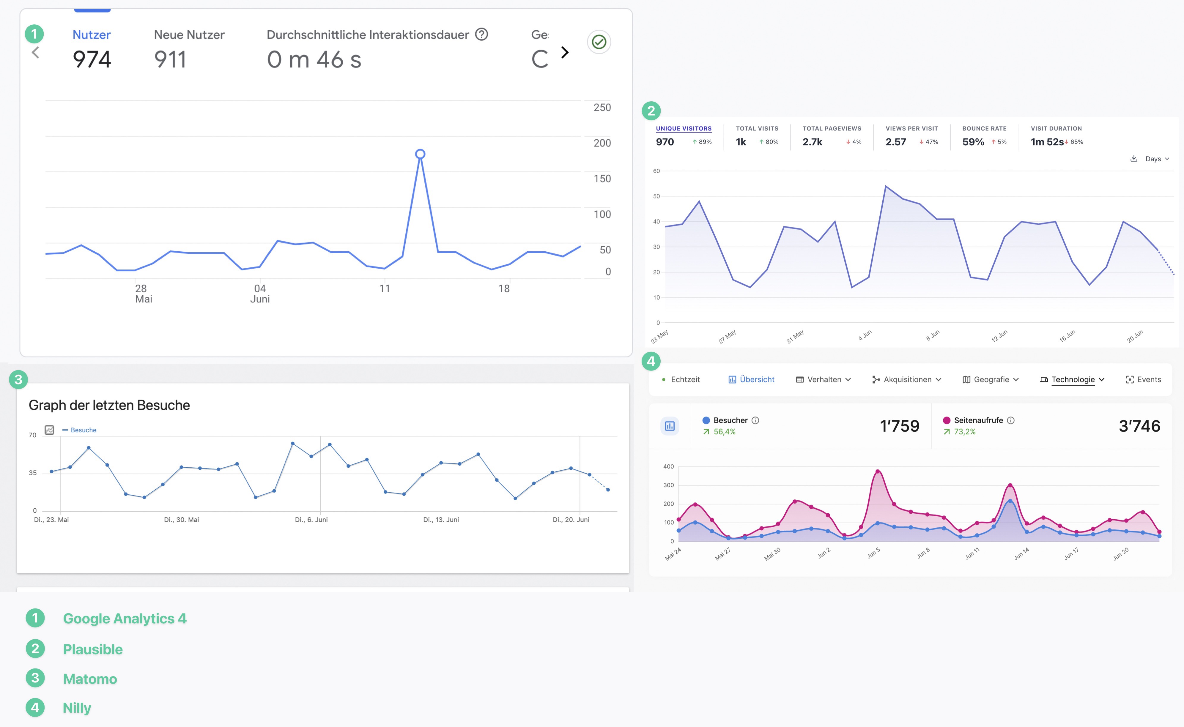 Seitenaufrufe im Vergleich Google Analytics 4, Plausible, Matomo, Nilly