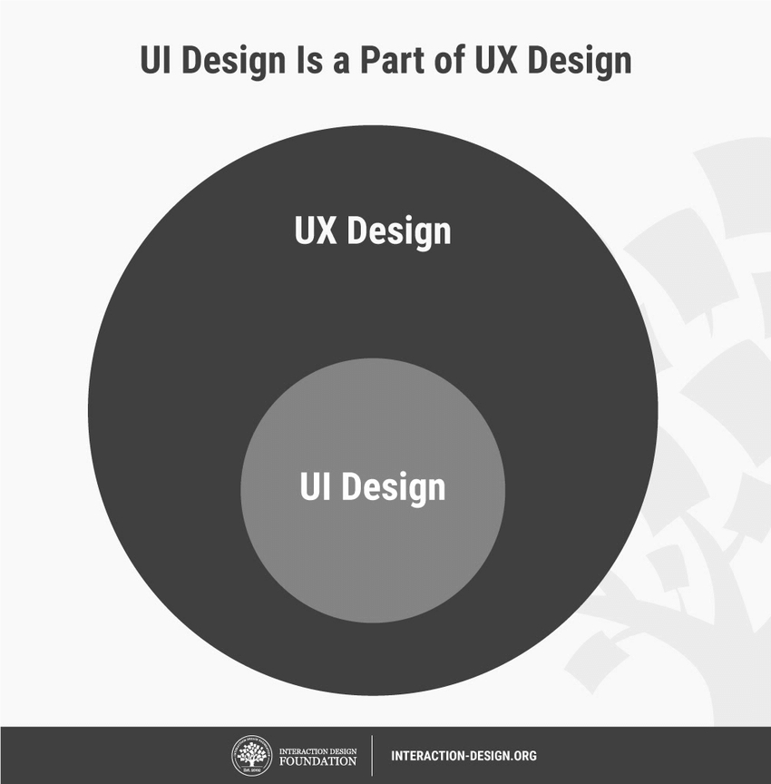 UI Design Is a Part of UX Design UI Design Is a Part of UX Design