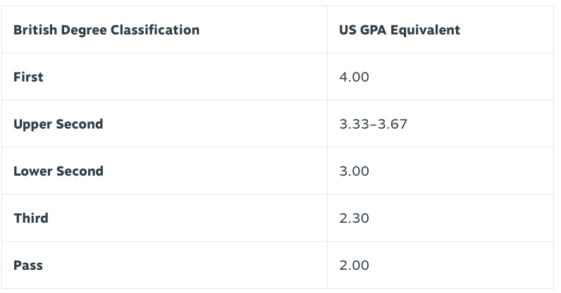 What is the GPA for a 2.1 Honours degree in the UK?