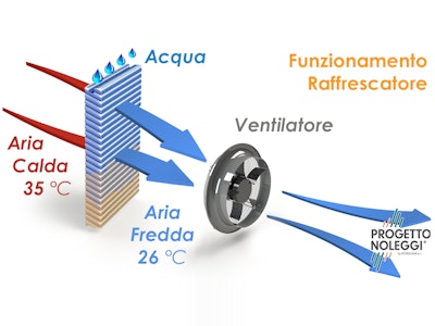 Uno schema che spiega perché i raffrescatori evaporativi siano così efficienti a livello energetico