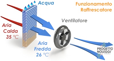 Uno schema che spiega perché i raffrescatori evaporativi siano così efficienti a livello energetico