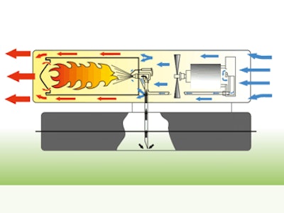 Schema del funzionamento di un generatore d'aria calda a riscaldamento diretto Questo è lo schemo di funzionamento di un generatore d'aria calda a riscaldamento che noleggiamo