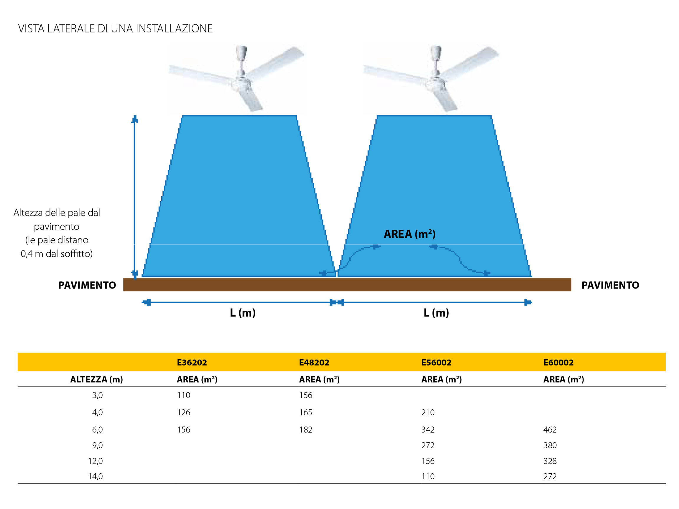Uno schema con le differenze fra i destratificatori industriali Master come l'E 36202 ad elevato flusso d'aria.