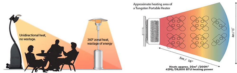 Il riscaldatore Tungsten Portable è più efficient perché il suo calore è unidirezionale, evitando sprechi di energia come i "funghi" standard.