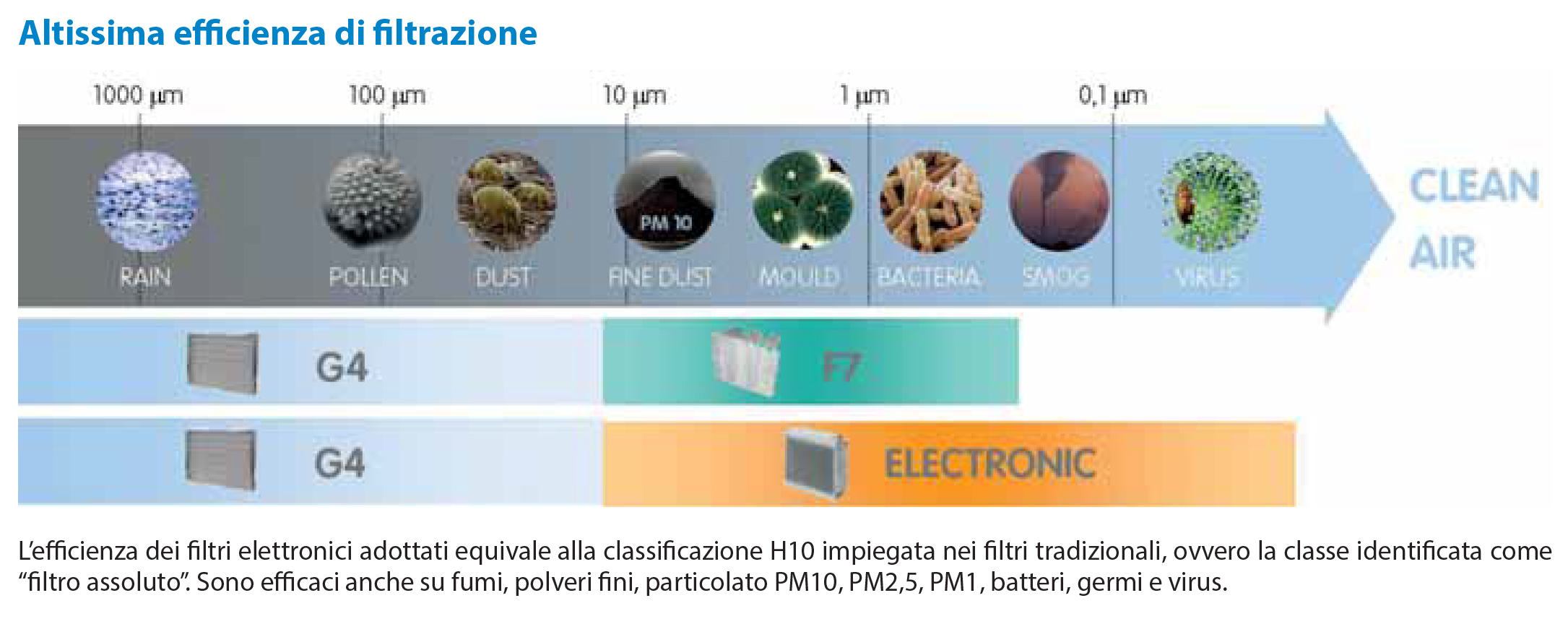 Filtraggio aria Clivet Roof-top