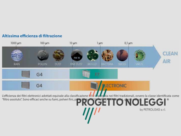 Filtraggio aria Clivet Roof-top Filtraggio aria Clivet Roof-top