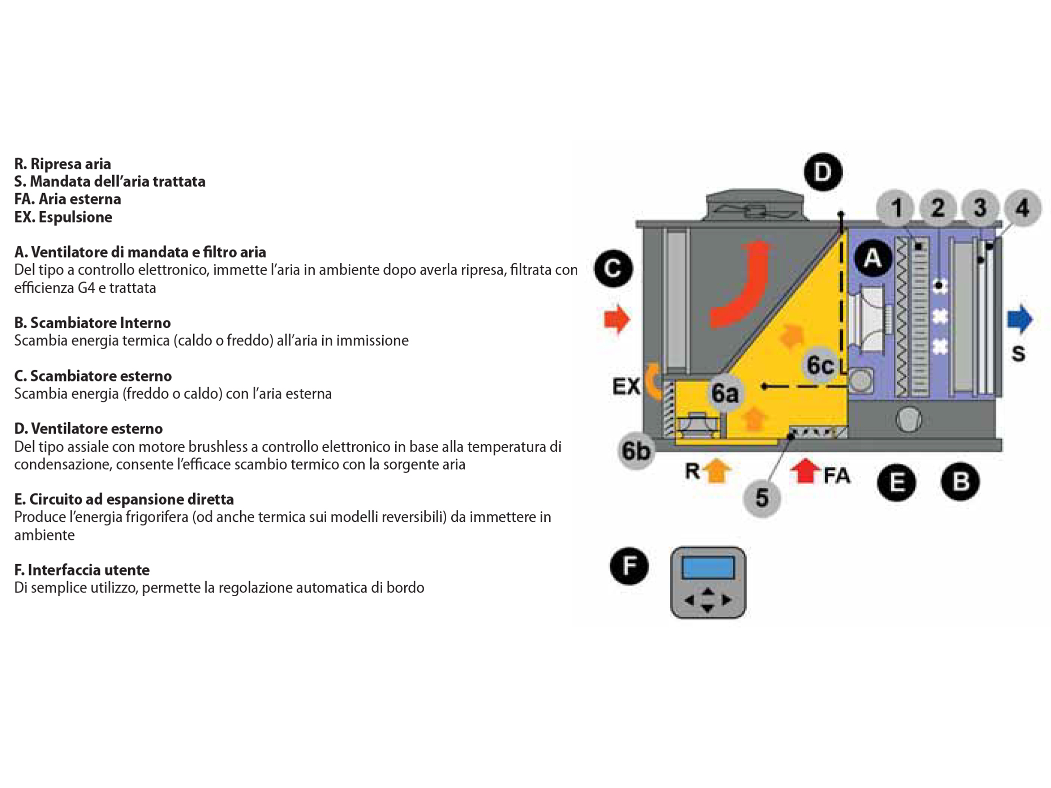 Sistema di funzionamento Roof-Top