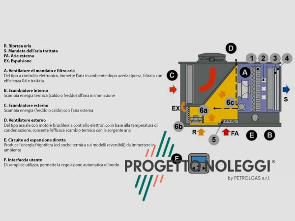 Sistema di funzionamento Roof-Top Sistema di funzionamento Roof-Top