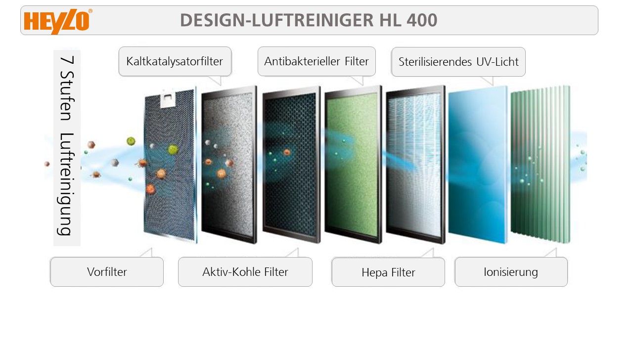 Capacità di filtraggio a 7 elementi - HEYLO HL 400 PLUS - Progetto Noleggi