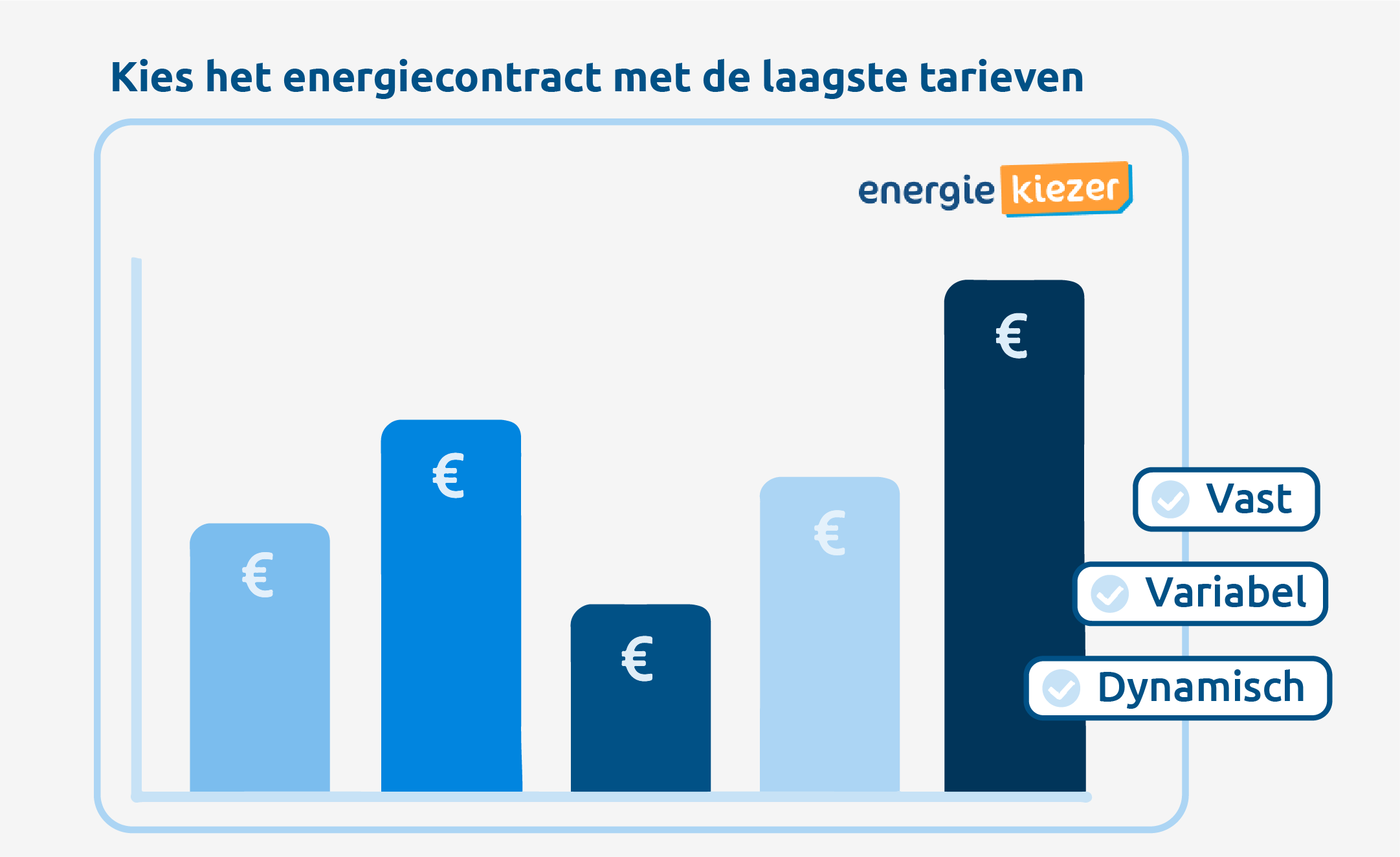 Goedkoop energiecontract vergelijken