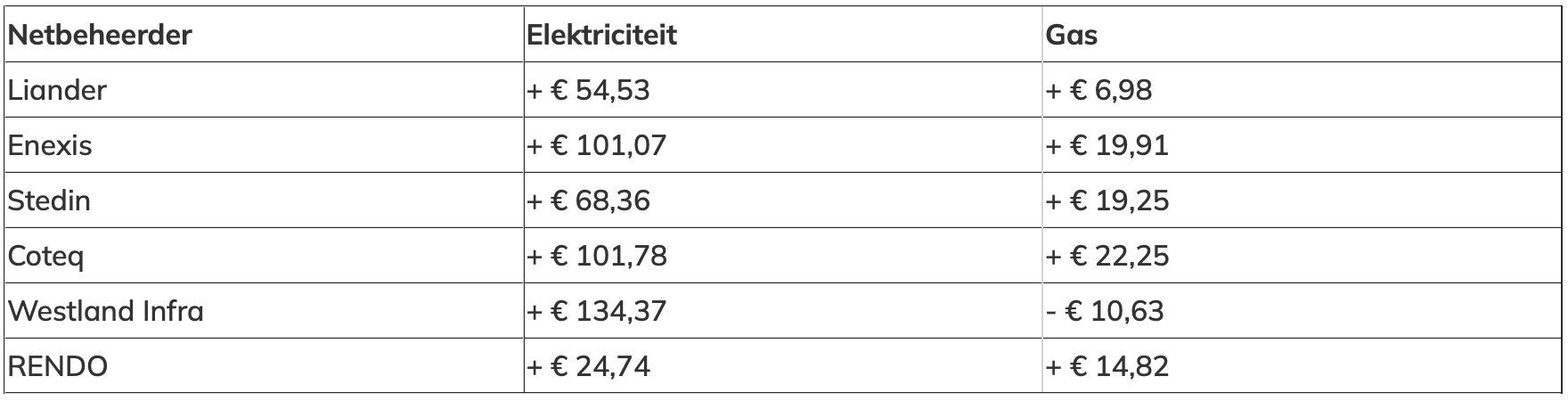 Netbeheerkosten