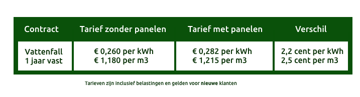 Vattenfall nieuwe energietarieven