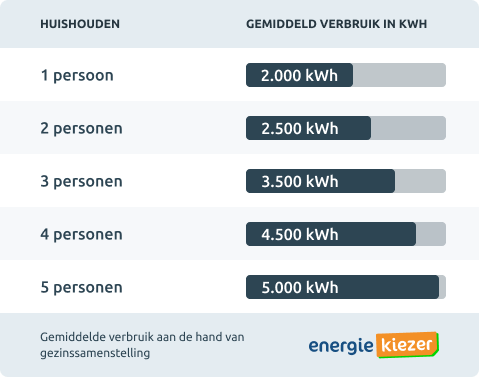 Gemiddeld verbruik stroom