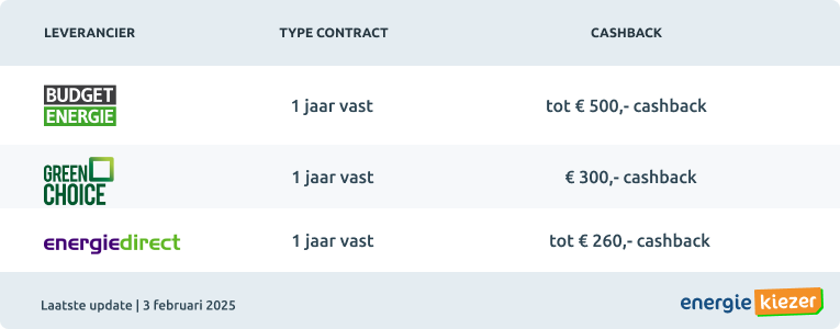 energie cashback 2025