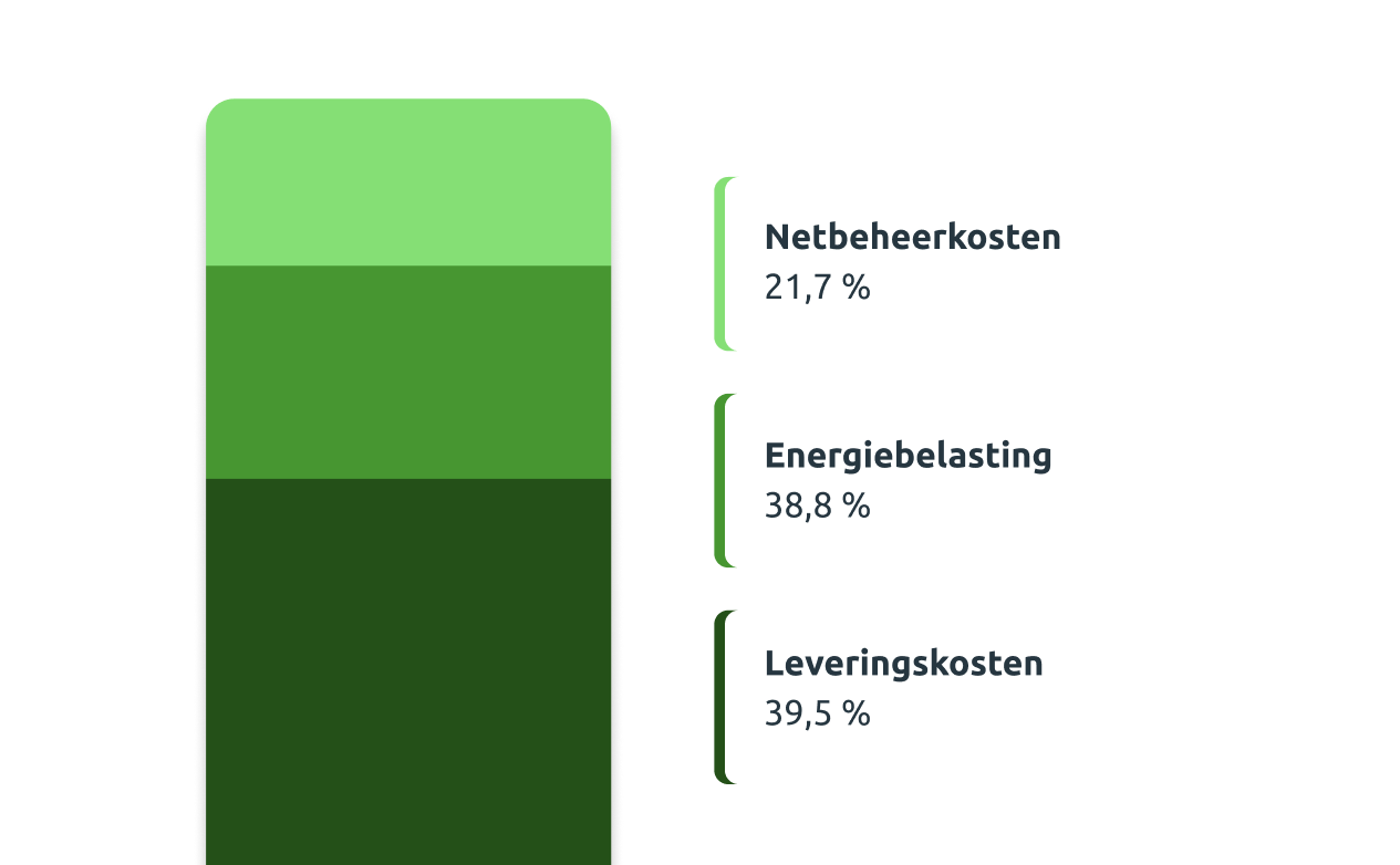 Opbouw energieprijzen
