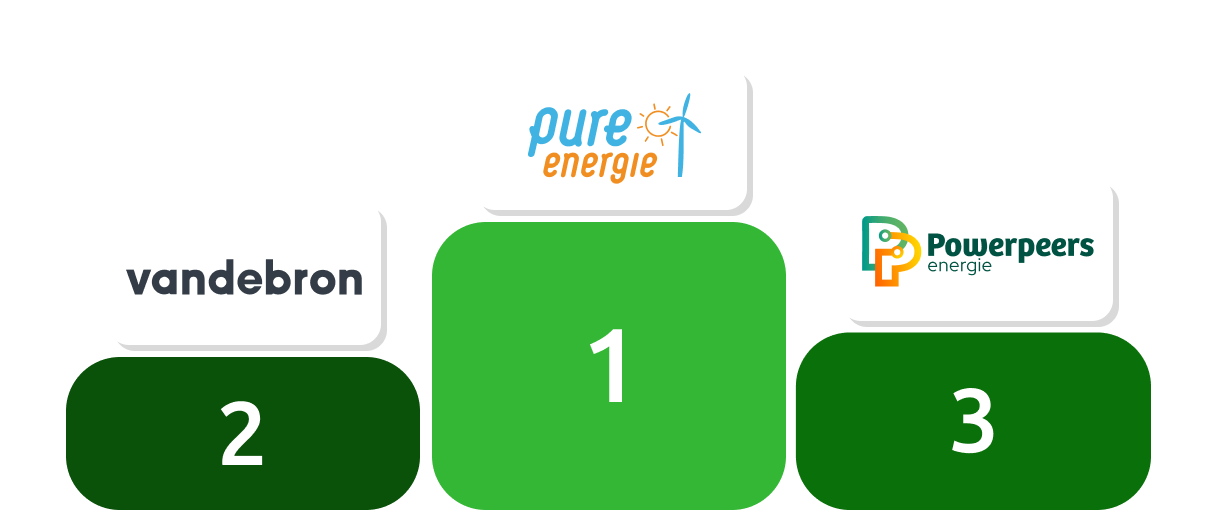 Beste energieleveranciers vast