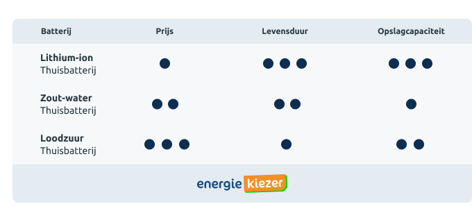 soorten thuisbatterijen