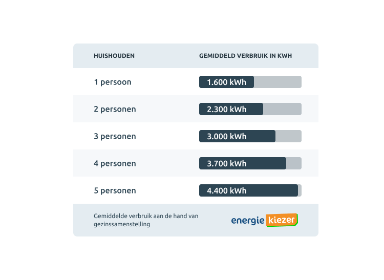 Gemiddeld energieverbruik