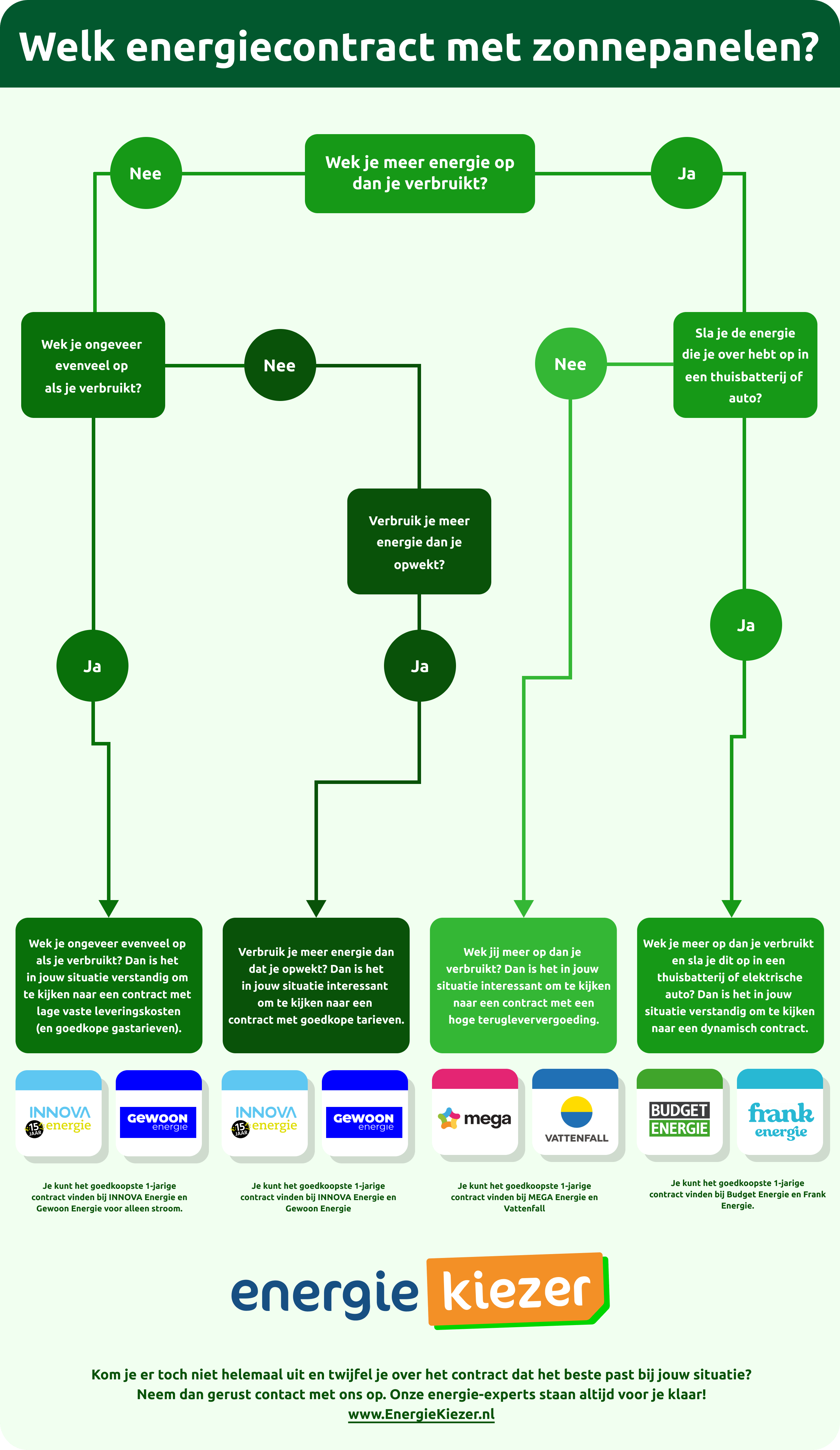Welk energiecontract met zonnepanelen?