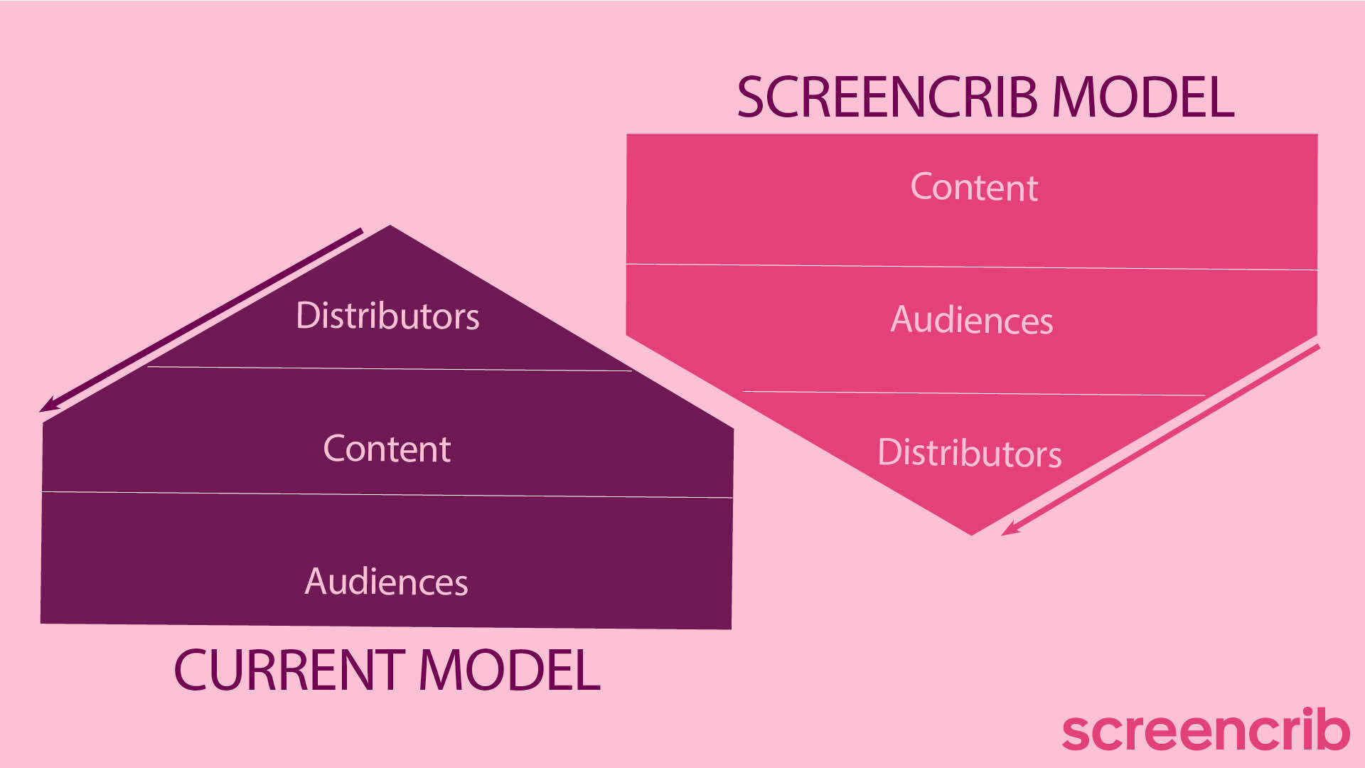 The Screencrib Model