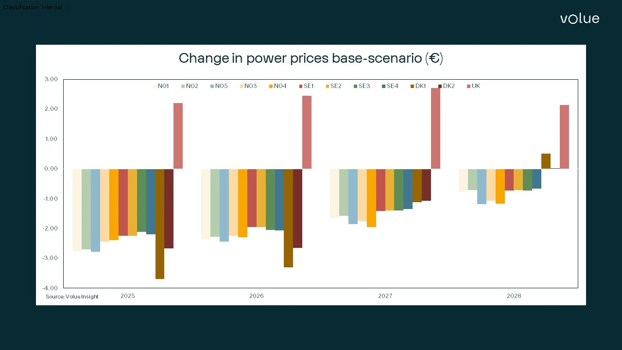change in power prices base-scenario viking link