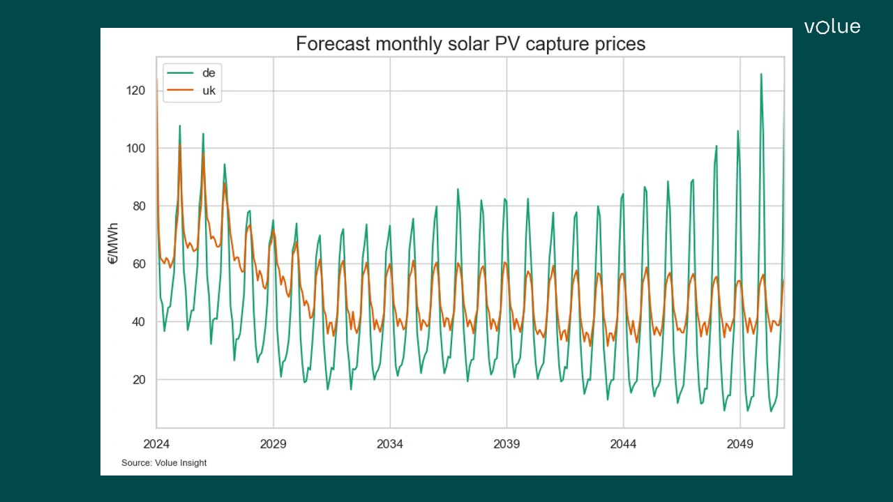 Forecast of monthly solar PV capture prices